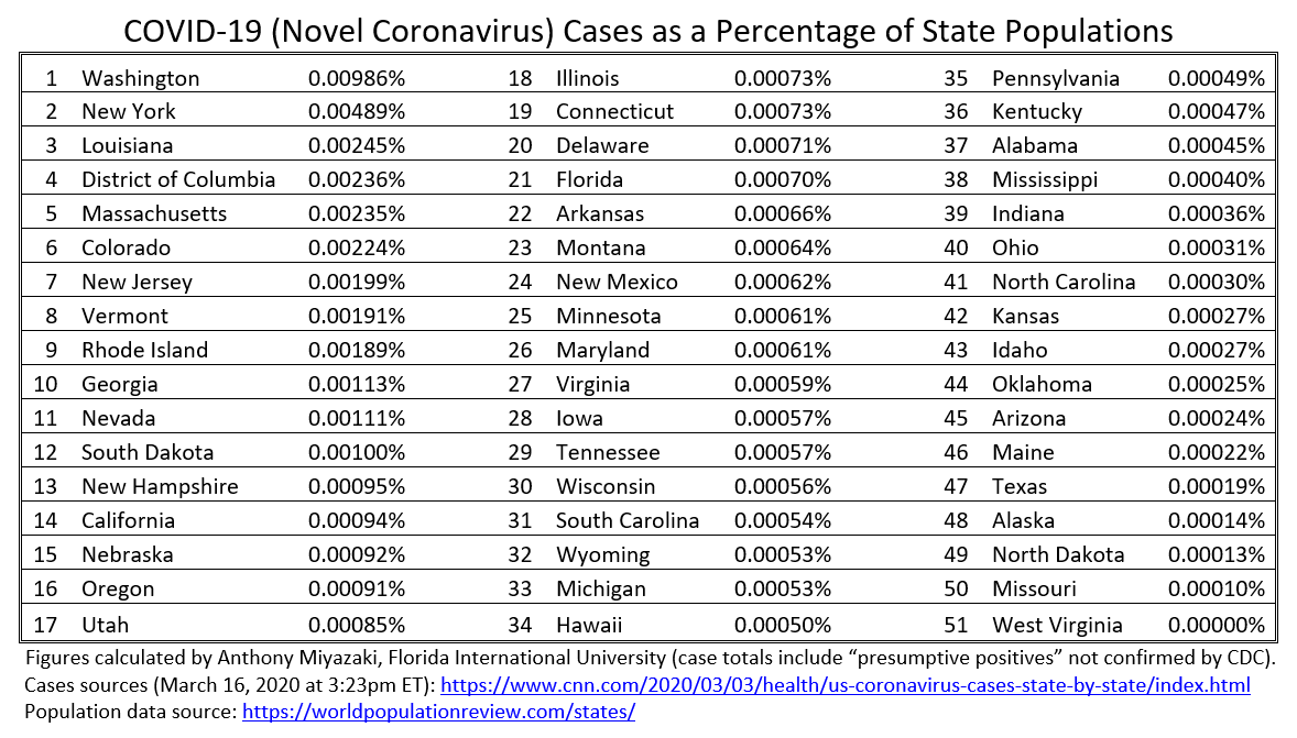AnthonyMiyazaki's tweet photo. UPDATE (March 16):
Which states have the highest COVID-19 cases per population?  (1) WA, (2) NY, (3) LA, (4) DC, (5) MA, (6) CO, (7) NJ, (8) VT, (9) RI, (10) GA.  #COVID19 #coronavirus https://t.co/16E9HHAVNM