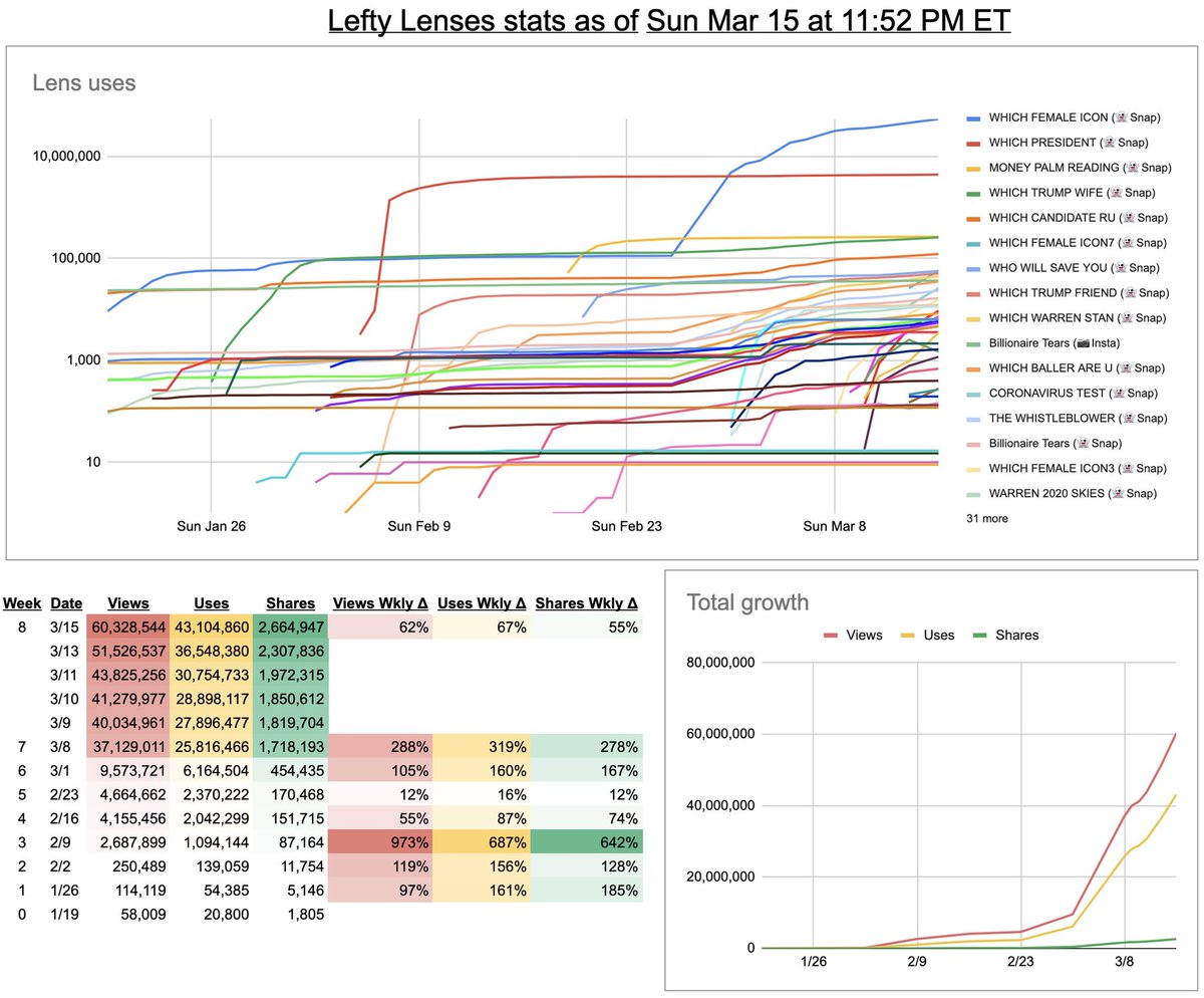 LeftyLenses's tweet photo. 60M ppl reached. 8 weeks. $0 spent. https://t.co/3Gbjm9dKpn