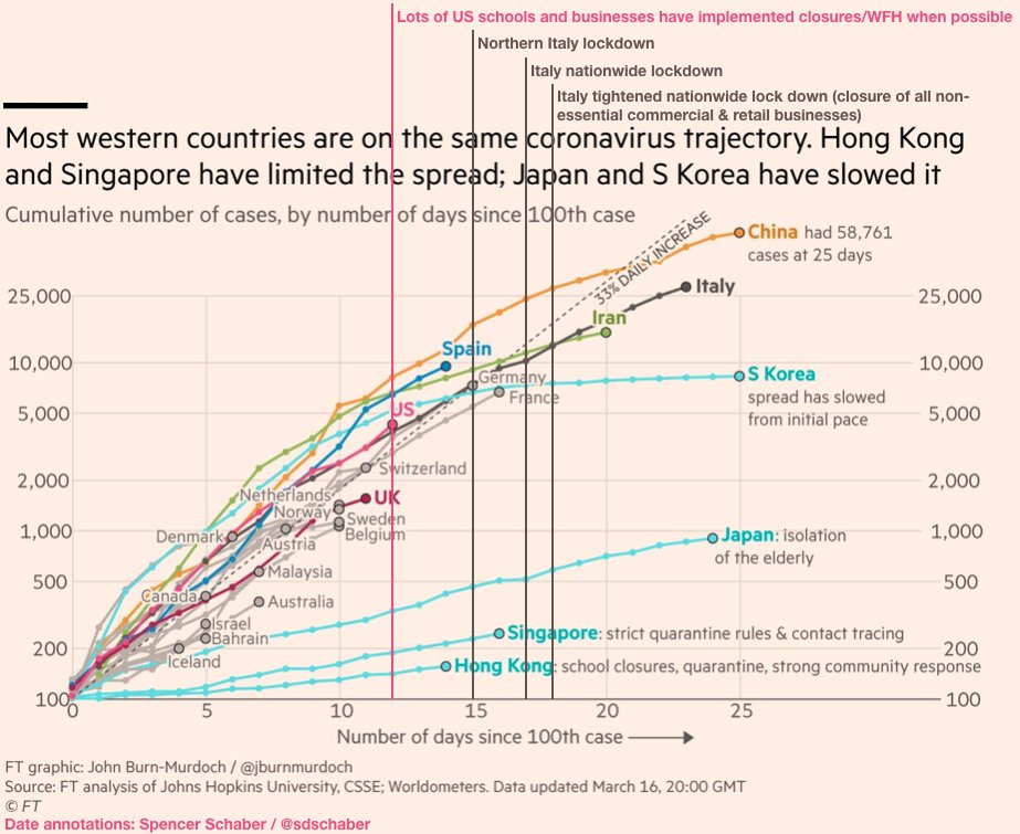 I like <a href="/jburnmurdoch/">John Burn-Murdoch</a>'s chart to compare countries.  It has a log y-axis, so exponential growth appears as a line.  We are still roughly on Italy's trajectory for case count, 11 days behind.  I added key dates for US &amp; Italy.