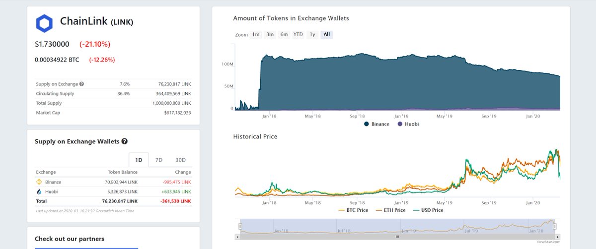 Who's buying up all this Link for the future? DM me i just want to talk, haven't you heard of  #COVID19 ?361,530  $LINK removed from exchanges (-995,475 from  @binance)We're all in this together