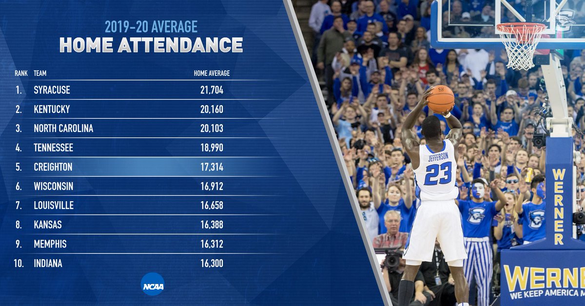 Creighton Men’s Basketball tweet media