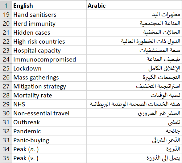I Started An English Arabic Glossary Of Recurring Terms Used To Talk About Covidー19 For My Next Scientific Translation Class Which I Will Now Be G Twitter Thread From Mariam Aboelezz Mariamaboelezz