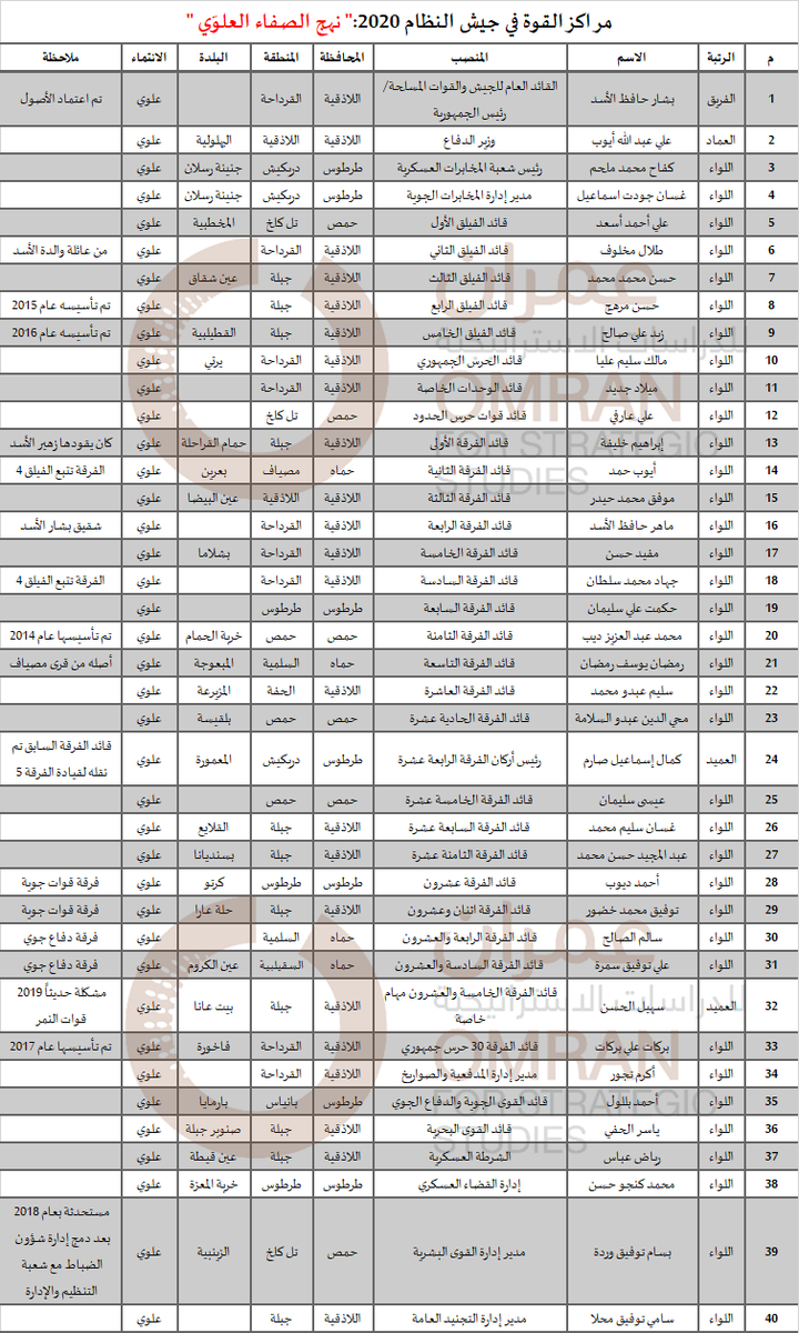 جدول التوزع الطائفي والمناطقي لأهم أربعين مركز قيادي في #الجيش_السوري حالياً، مدعوماً بأسماء ومناطق هؤلاء الضباط من القائد العام ووزير الدفاع وصولاً لبعض المراكز القيادية والأمنية الحساسة في الجيش السوري.
bit.ly/39QaU42