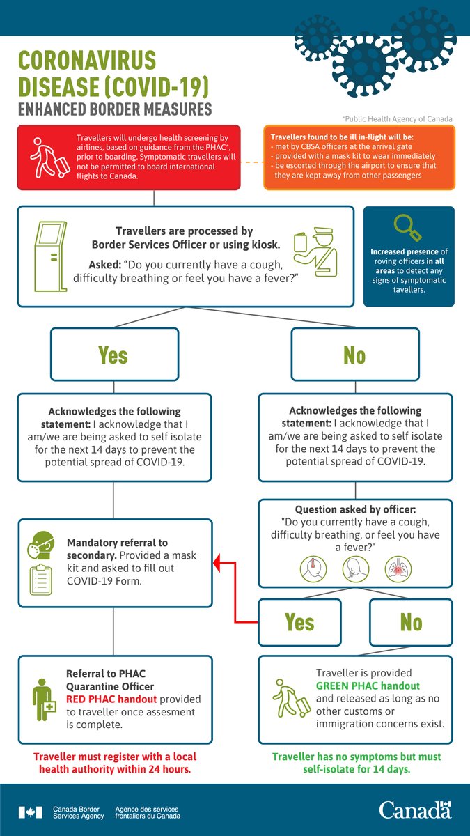 #COVID19: Enhanced measures implemented in #Canada's international airports. Help #FlattenTheCurve.