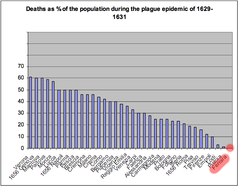 During the Italian plague of 1629-1631 it had zero deaths while northern Italy saw massive outbreaks during the War of the Mantuan Succession (Verona lost 61%!). The father of medical statistics, Friedrich Prinzing (1859-1938) described the toll the plague took on the region:
