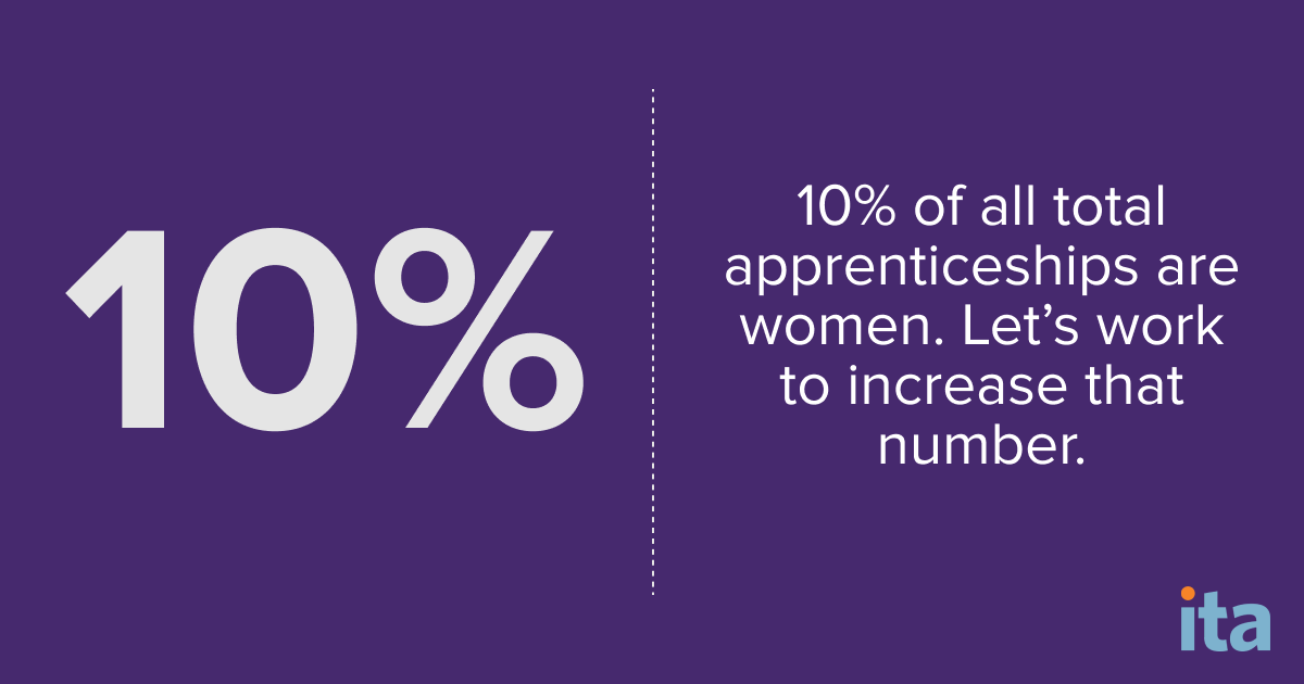 CHBA_NBC's tweet image. DYK only 10% of apprentices registered with ITA are women? Women have great trades career choices, with high job satisfaction and good pay. 
#womenintrades #ApprenticeNow #skilledtrades