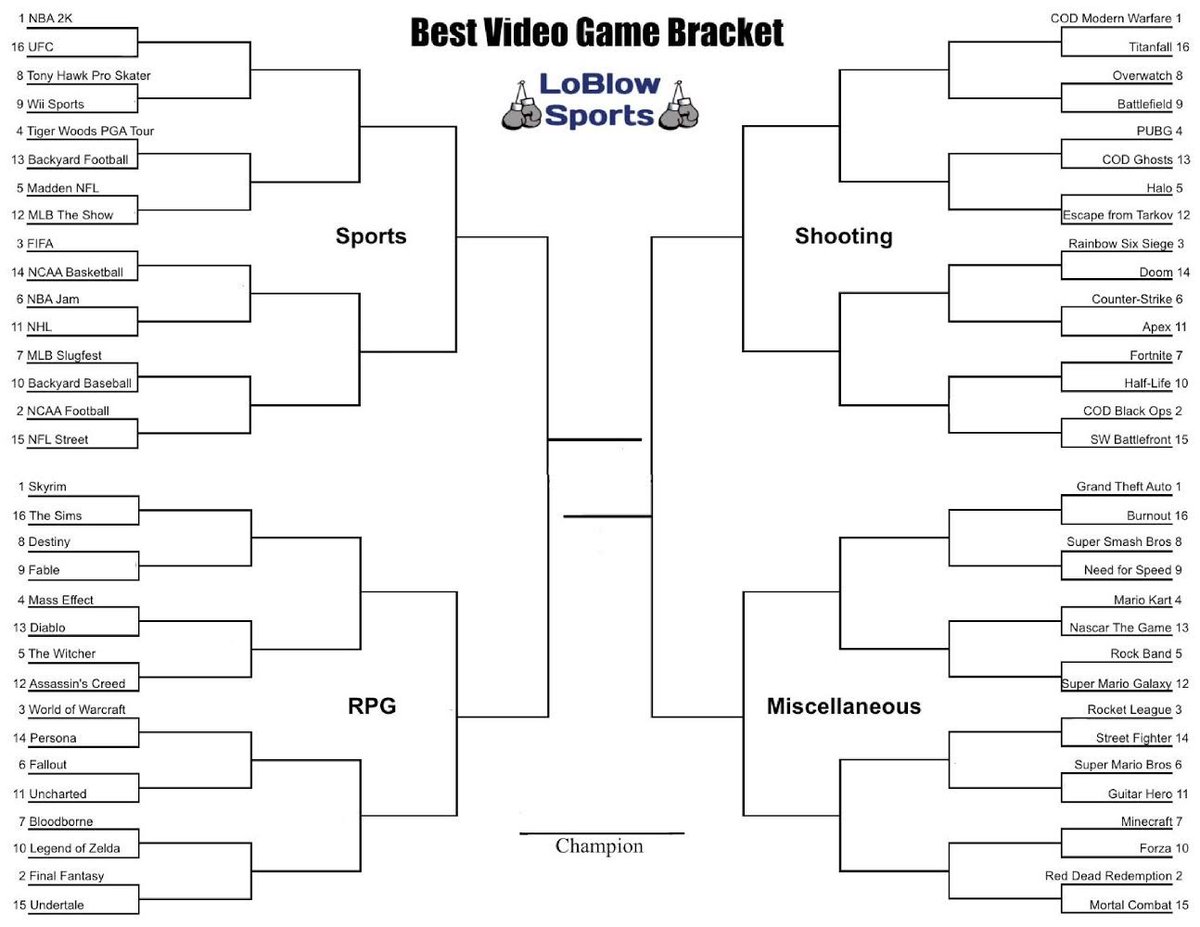 LoBlowSports's tweet photo. Best Video Game Bracket - Comment your final four below ⬇️
#MarchMadness #Bracket #coronavirus #QuarantineLife https://t.co/nXsbBWrSP0