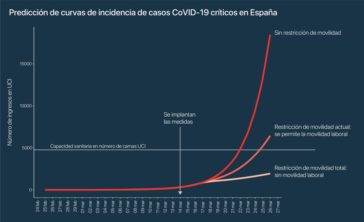 _AlexArenas's tweet photo. Acabamos de evaluar la predicción del efecto de las políticas de restricción de movilidad. Equipo @jtmatamalas @SergioGomezJ @stinomat  @urv y @gomezgardenes @claragranell @sorianopanos @wlcota  @unizar. Restricción de movilidad total, excepto servicios esenciales, necesaria YA. https://t.co/YaWqXHw7Qv