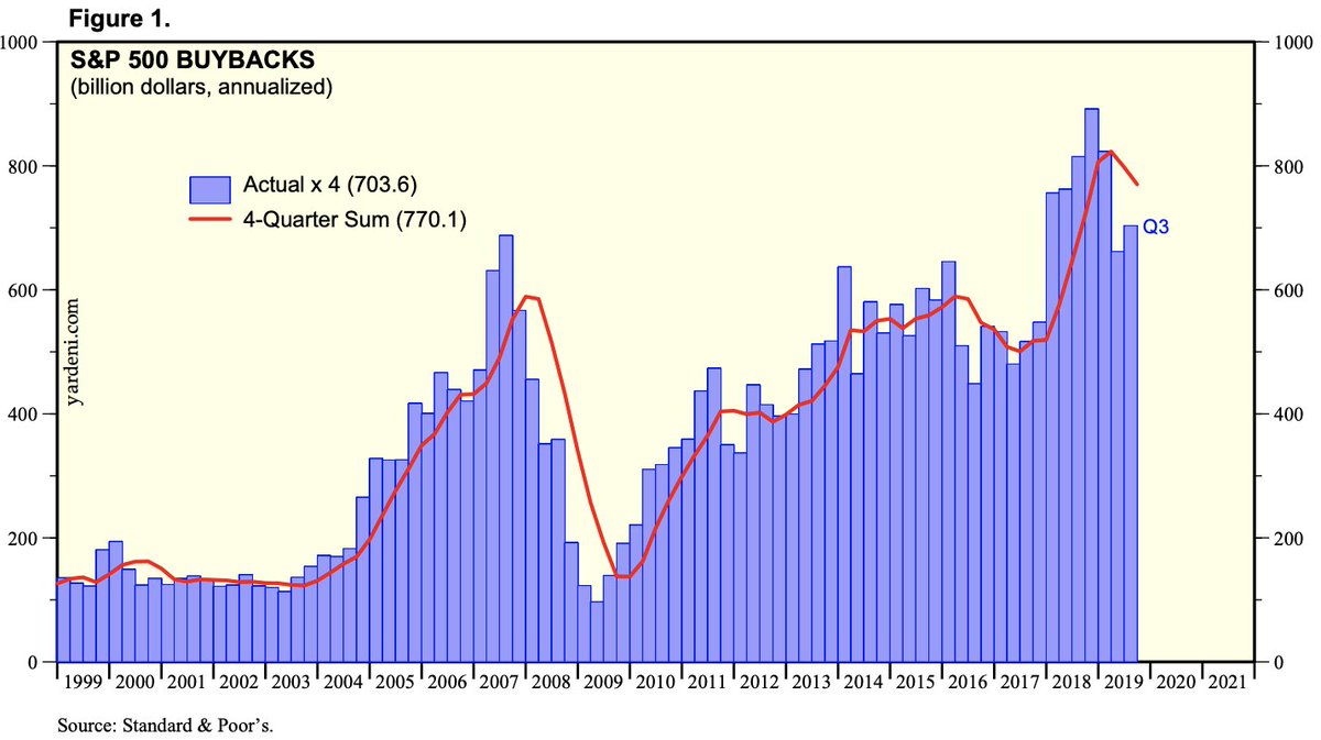 Remember when the biggest companies repurchased trillions and trillions of dollars in stock buybacks the last couple of years? 

Wonder what they could be doing with that money now.