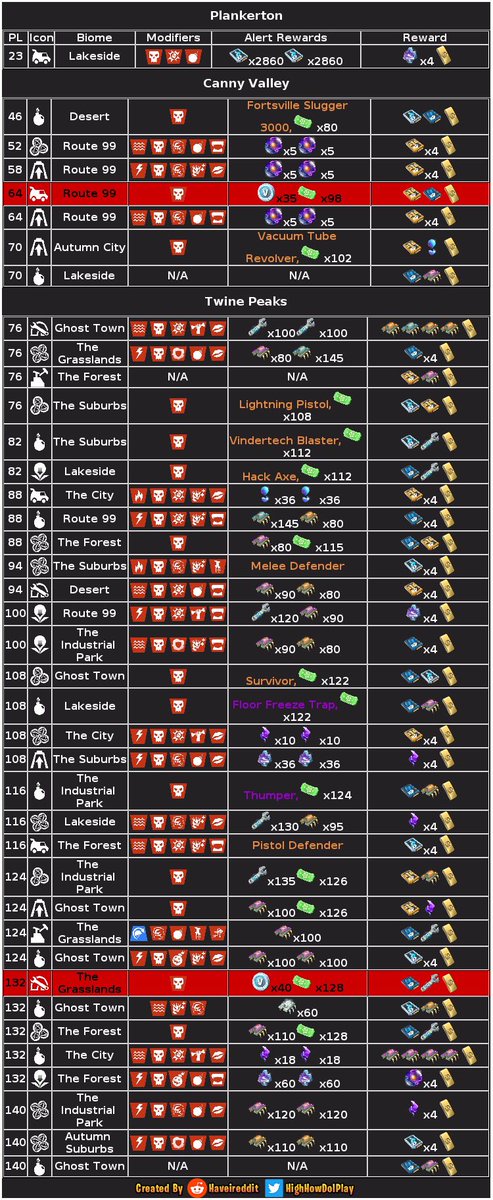 Stw News On Twitter New Fortnite Mission Alerts March 16 2020 Fortnite Stw Mission List Fortnite Stw Mission List Stw News On Twitter New Fortnite Mission Alerts March 16 2020