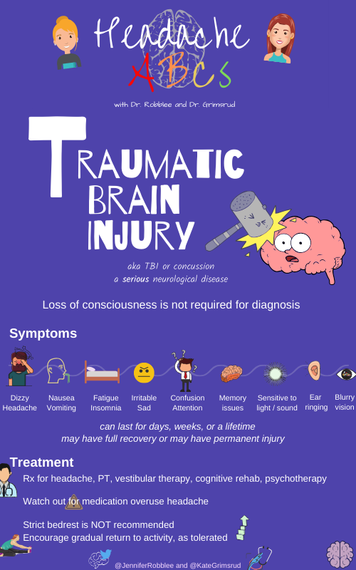 KateGrimsrud's tweet photo. T is for TBI
#HeadacheABCs with @JenniferRobblee 

Important to recognize that you do not have to have loss of consciousness to have a concussion!

Remove from game immediately if suspected.

Staying in bed is not recommended - need gradual return to play/learn.

#TBI #concussion https://t.co/vw35qyPx5r