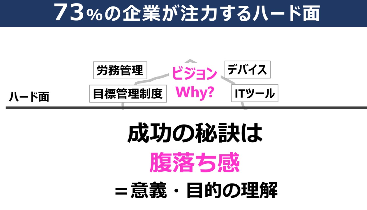 Twitter এ 越川慎司 作家 トップ5 社員の習慣 X 時短社長 リモートワークのために 73 の企業がハード面 制度やit に注力してます が 見えにくいソフト面 コミュニケーション 腹落ち感 人間関係 も重要 オンライン会議では 冒頭でビデオon 雑談 し