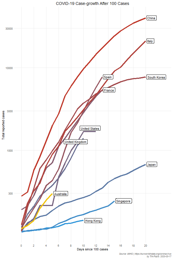 DanSuan2's tweet image. Australia!! PLEASE wake up! The time to act to avoid a Covid-19 disaster here at home is now. Every day is critical. The actions of every individual is critical. Act now to protect yourself and the people you love ❤️ #COVID19au #coronavirusaus
