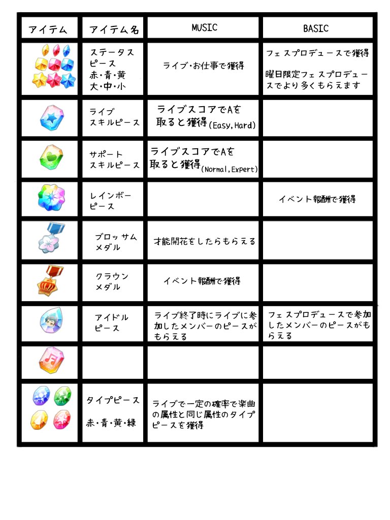 あんスタまとめ あんスタ Musicとbasicでアイテムの入手方法がわからない方 タップして入手方法見れるようになればいいんですけどね アイドルピースの下の は公式サイトを見ましたが確認が取れてません わかる方いらっしゃったら教えていただけ