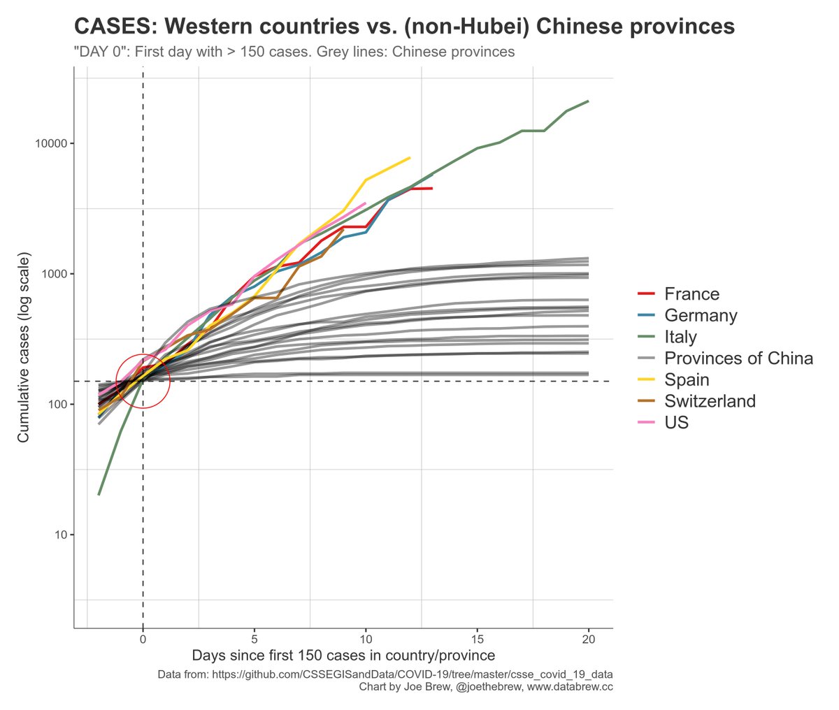 joethebrew's tweet photo. It's quite striking to compare the current outbreak in Europe and the US with the (non-Hubei) provinces of China, both in terms of cases (left) and deaths (right).

Cleary, the situation is not under control. For containment to work, more drastic measures are needed. #COVIDー19 https://t.co/bhFpJ5x5tq