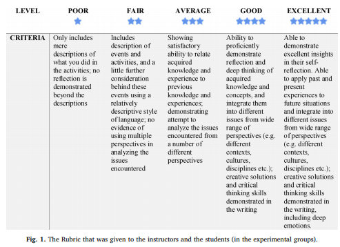 TutorsIndia's tweet image. An experimental test - Using rubrics for reflective writing to develop reflection : bit.ly/2Ub5n1y 

#ReflectiveReportWritingService #reflectivewriting #reflectiveservicelearning  #reportwriting  #Education #Thesis #homework #college #writing  #AcademicChatter