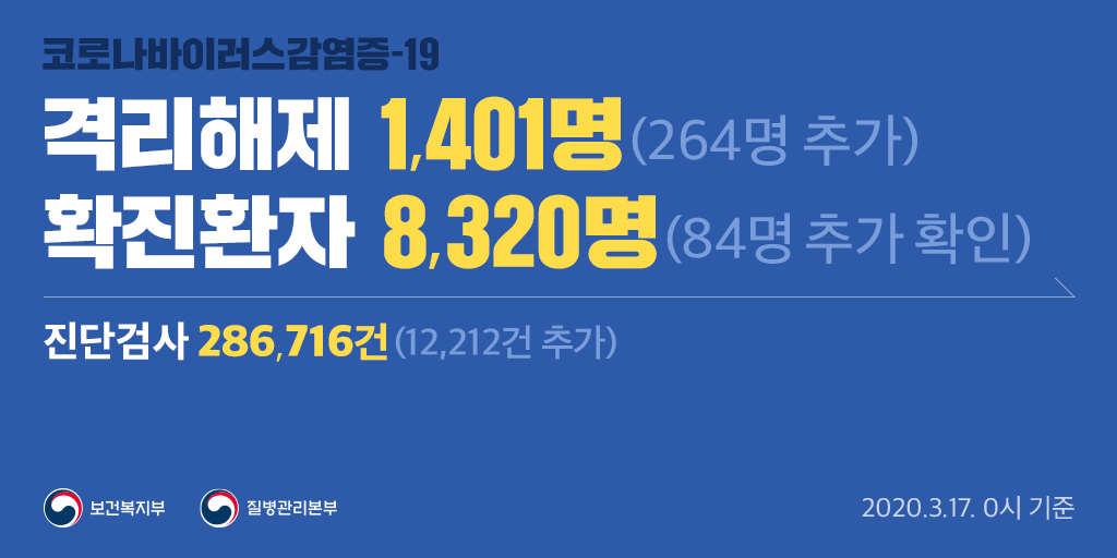 🔊코로나바이러스감염증-19 국내 발생현황(3.17. 0시 기준)

격리해제 264명 추가
확진환자 84명 추가 확인

검사현황 286,716명(누적) 중
음성 261,105명, 검사 중 17,291명, 양성 8,320명

확진환자 8,320명(양성) 중
격리 중 6,838명, 확진환자 격리해제 1,401명, 사망 81명