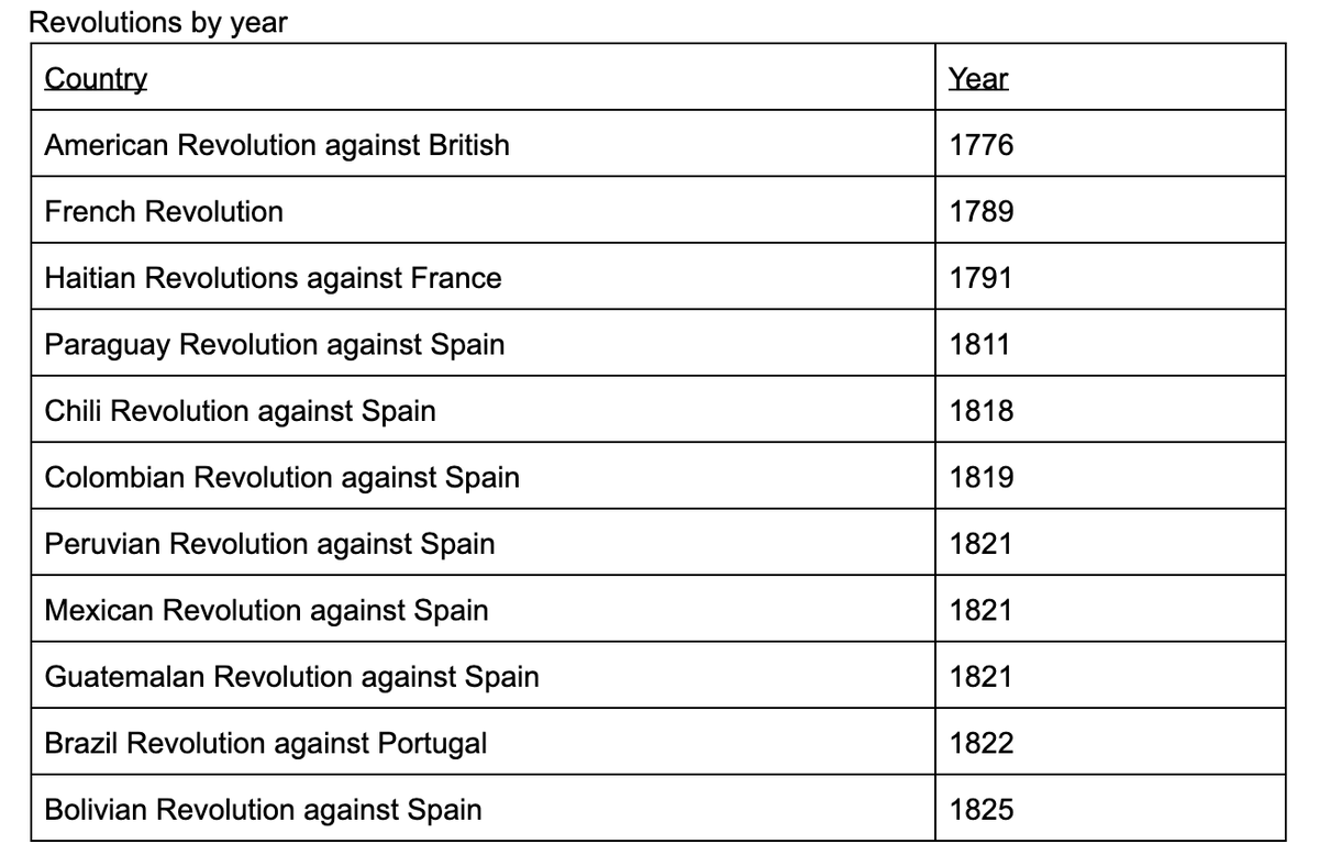 johnsapushguide's tweet photo. Which of the following documents influenced the revolutions most from the chart above?
A) The Declarations of the Rights of Man
B) The Constitution
C) Thomas Paine’s “Common Sense”
D) The Declaration of Independence https://t.co/eOOzDUpjty