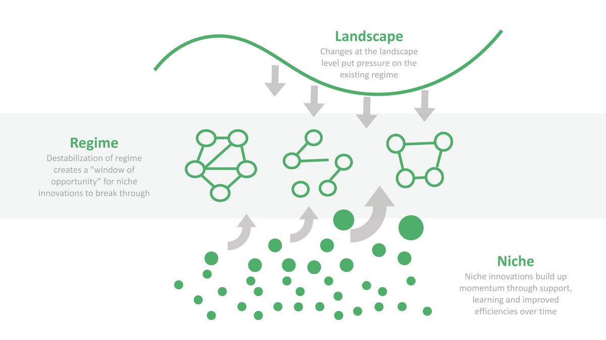 Jeff_Piestrak's tweet photo. As old patterns and systems ("regimes") break down, we have opportunities to shift established #SocioTechnicalSystems in more desirable directions
This @Sys_innovation guide explains how #MultiLevelPerspective maps can help us understand these processes:
https://t.co/hTmi66qOMf https://t.co/7rNPaRENUH