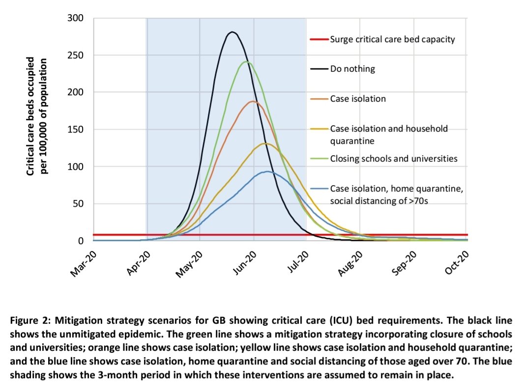 #COVID2019 
**Important** modelling from @imperialcollege UK 👇
imperial.ac.uk/media/imperial…
@SaxInstitute @sophiescott2 @normanswan @_PHAA_ @MelissaSweetDr @PKelly_CBR 
Thnx to @DrRossGordon