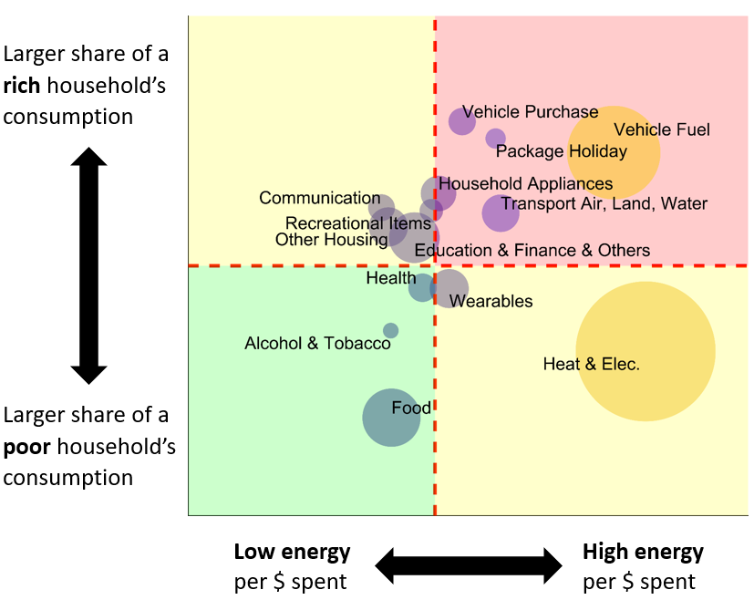 The lower-right-hand quadrant shows high energy products that the poor consume disproportionately. Btw, the consumption of every product we observe increases with income, so the rich consume more "Heat & Elec" as their incomes grow: just not _as much as_ their income grows. 12/