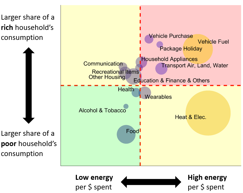 Then we get to the truly exciting part, 11 tweets in, doing  #scicomm twitter right as usual: we map products using their energy intensities vs. their income elasticies. The upper-right-hand quadrant shows high energy products that the rich consume disproportionately.11/