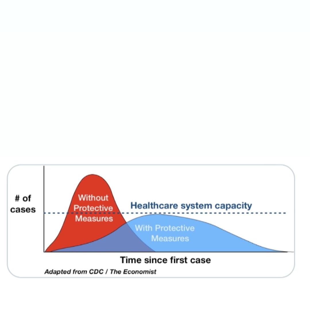 With #COVID19 in mind, we ask those who can to work from home, as we will be doing. In reference to the graph below by <a href="/CDCgov/">CDC</a> #SocialDistancing is one of the key options available to try #FlattenTheCurve &amp; reduce the burden on our healthcare system... 👇
instagram.com/p/B9zLMiIprBI/…