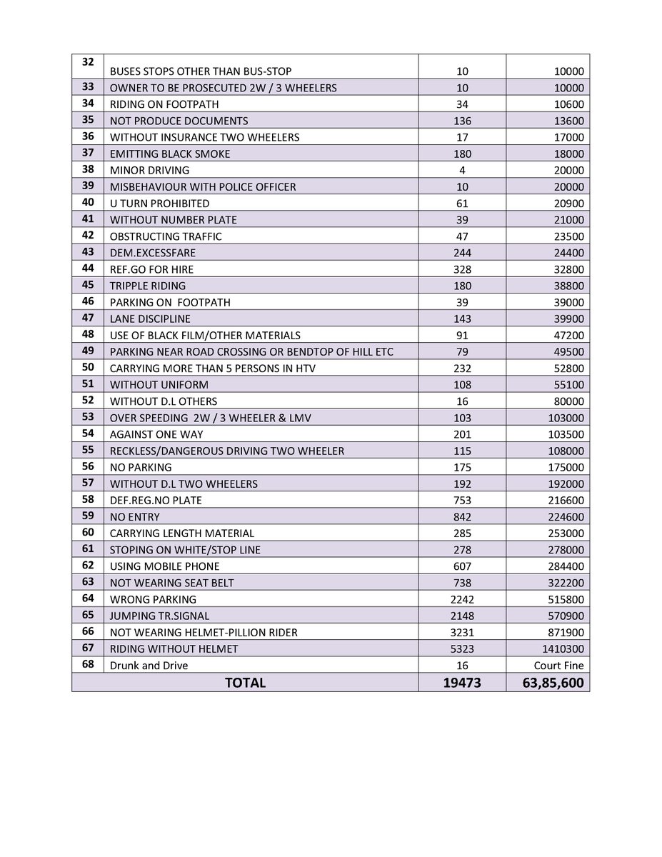 ದಿನಾಂಕ:16/03/2020 ರಂದು ಬೆಂಗಳೂರು ನಗರ ಸಂಚಾರ ಪೊಲೀಸ್ ವತಿಯಿಂದ ದಾಖಲಿಸಲಾದ ಪ್ರಕರಣಗಳು ಮತ್ತು ಸಂಗ್ರಹಿಸಿದ ದಂಡ ಮೊತ್ತದ ವಿವರಗಳು ಈ ಕೆಳಕಂಡಂತಿವೆ.