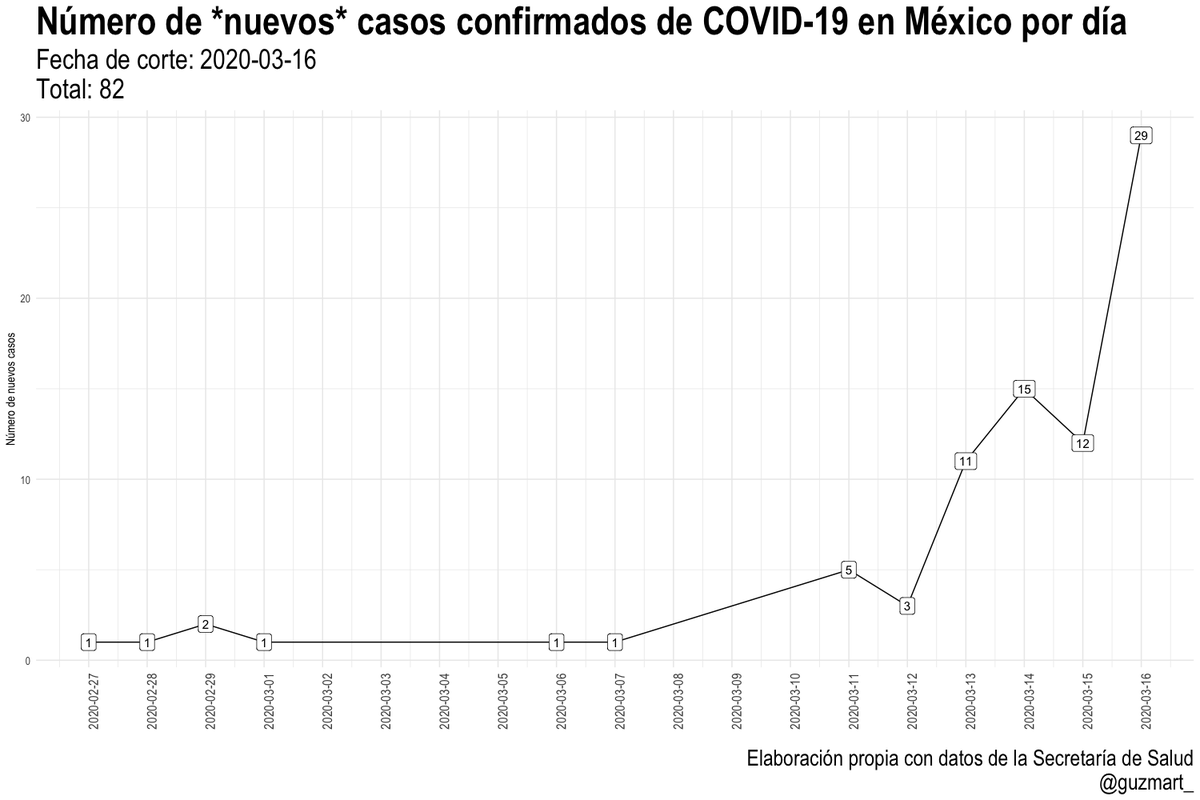 guzmart_'s tweet image. Holi, la @SSalud_mx sólo publica un PDF horrible acerca de los casos de #COVIDー19mx así que hice este repo que trataré de mantener actualizado con los datos oficiales:
github.com/guzmart/covid1…

Por el momento, así van los casos acumulados y los nuevos casos confirmados por día.