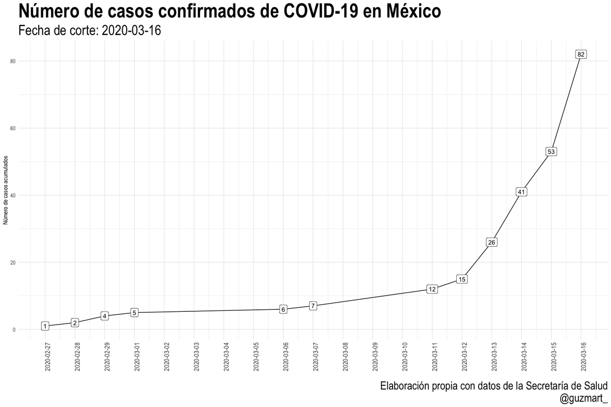 guzmart_'s tweet image. Holi, la @SSalud_mx sólo publica un PDF horrible acerca de los casos de #COVIDー19mx así que hice este repo que trataré de mantener actualizado con los datos oficiales:
github.com/guzmart/covid1…

Por el momento, así van los casos acumulados y los nuevos casos confirmados por día.
