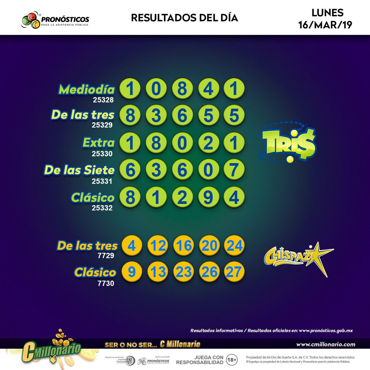 Estos son los resultados de los sorteos Tris 🍀 y Chispazo ⭐ del lunes 16 de marzo de 2020.
🎉¡Felicidades a los ganadores! 🎉
Sigue jugando en:
🏠 bit.ly/2Zqszxi
🍏 APP para IOS apple.co/2JRgbyk
👾 APP para ANDROID bit.ly/2JQZq6l