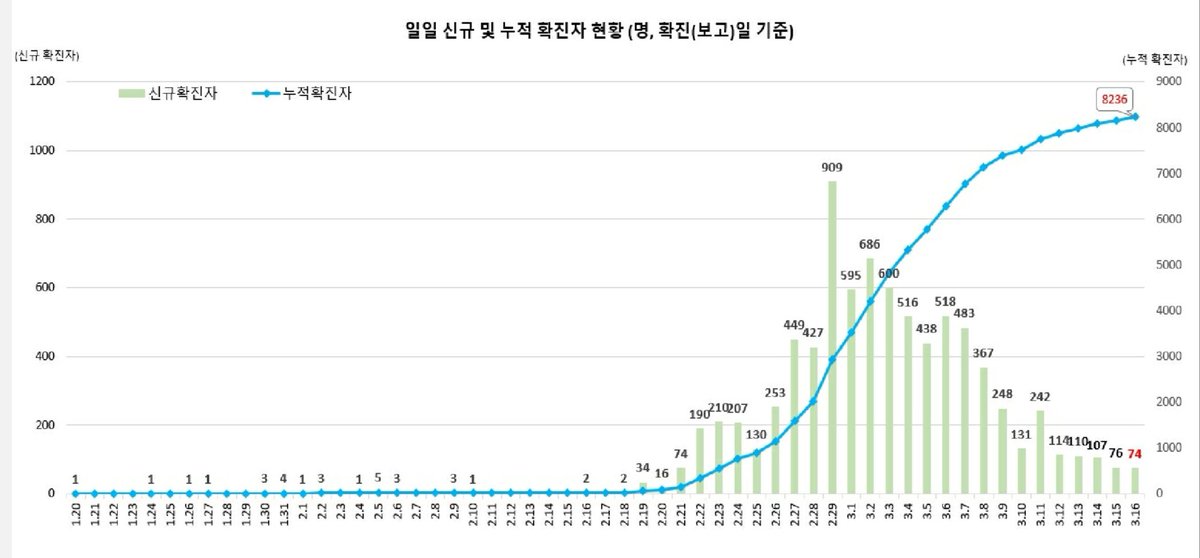 South Korea continues to show signs that its epidemic is abating, today reporting 74 new cases. Their massive testing effort aimed at identifying and isolating infected patients was no doubt a key part of their success in combatting virus, as were their early mitigation steps.