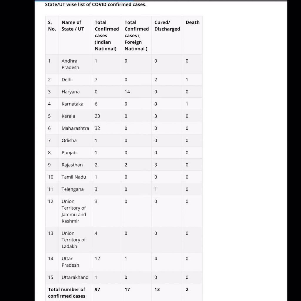 icse_school's tweet photo. Updates on Coronavirus (COVID-19) as of 16 March by MINISTRY OF HEALTH &amp; FAMILY WELFARE, Government of India. @MoHFW_INDIA @mygovindia @GovtOfIndia_ https://t.co/cDzu7bzn46