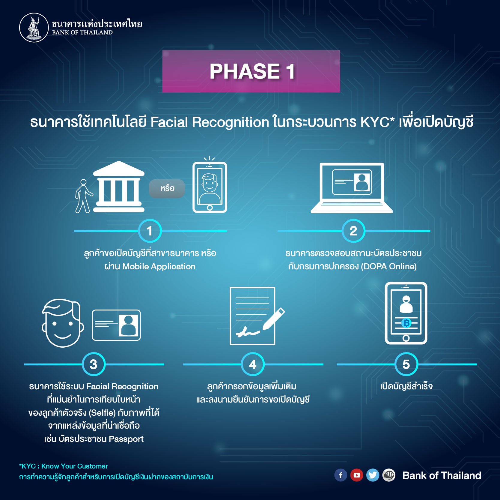 Bank of Thailand on Twitter "เปิดบัญชีง่าย ๆ สะดวก ปลอดภัย ผ่าน
