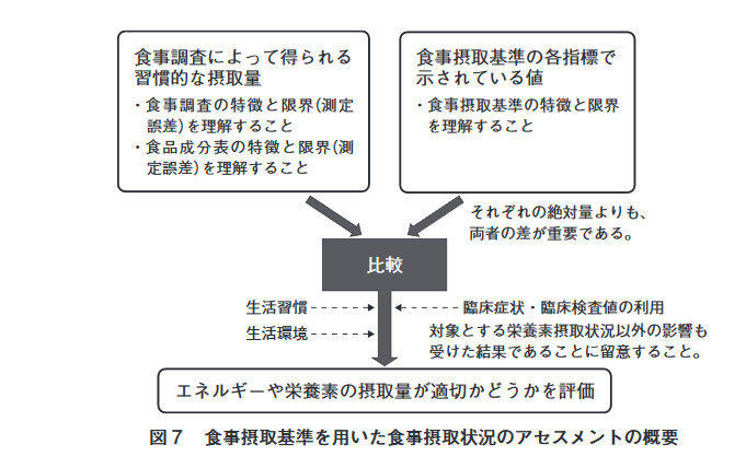 Sam A Twitter P 14 食事摂取基準の各指標を理解するための概念 摂取量と摂取不足又は過剰摂取に由来する健康障害のリスク 確率 との関係を概念的に示している