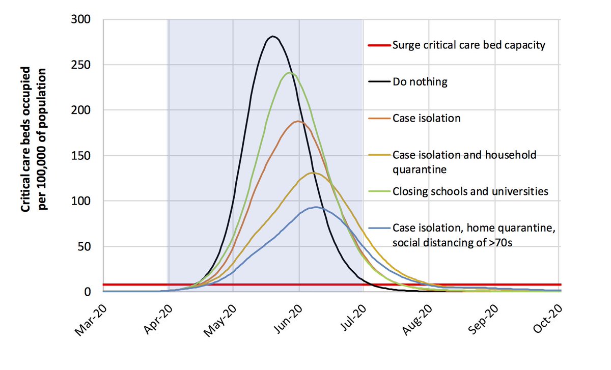 In case you needed any more encouragement not to cheat on social distancing, here's a terrifying modeling study from @Imperial_JIDEA out today. Extracted graph below highlights duration of demand above surge capacity. bit.ly/2QlHnaR