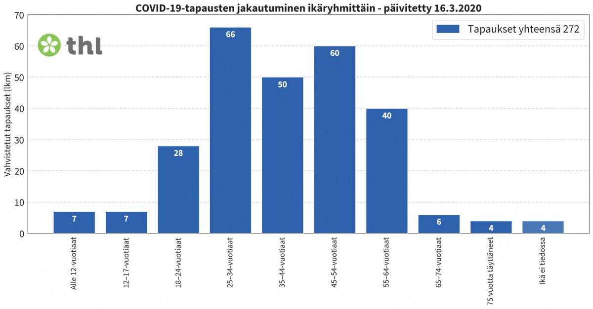 mapetti's tweet photo. Suomessa todettujen #koronavirus'tapausten ikäjakauma. https://t.co/q1qtaFsqVj