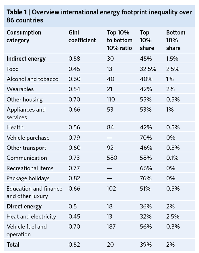 Poorer households are reliant on energy intensive consumption in their homes, whereas richer households spend their larger incomes on energy-intensive transport. We see this reflected in the international inequality of different product categories . 15/