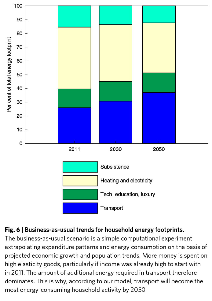 We also ran scenarios based on economic growth projections of the OECD (pre  #COVID19 crisis obviously), and found that even with energy efficiency improvements, total footprints would double by 2050, with transport an ever larger share of consumption. 17/