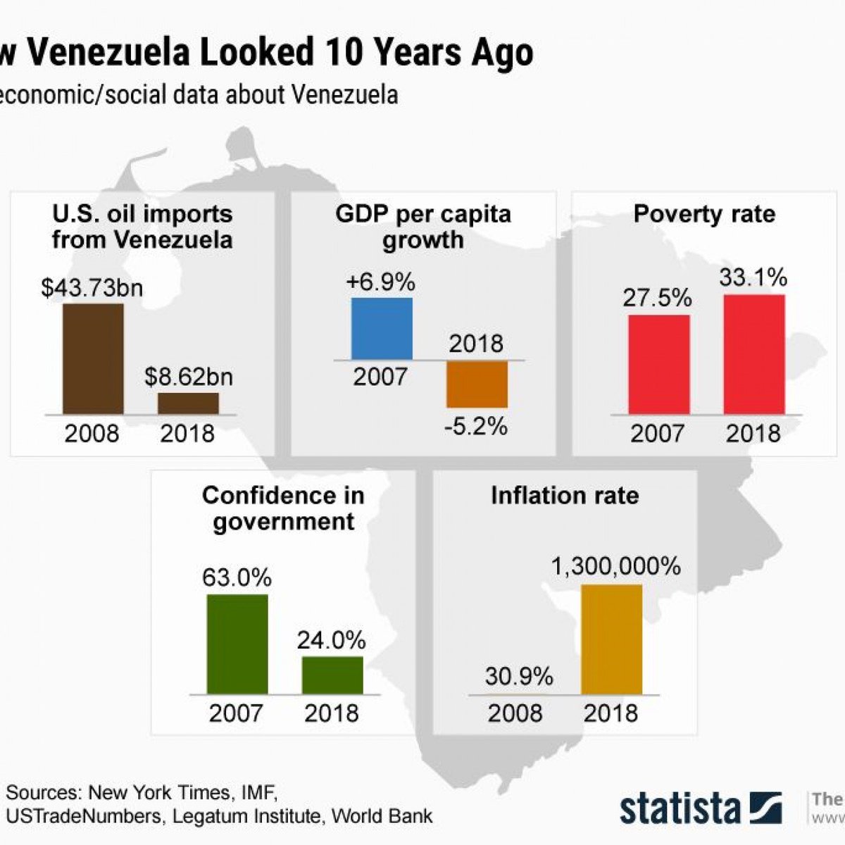 Venezuela in danger of total collapse.