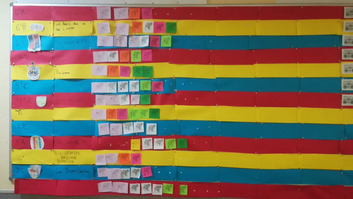 Carl0sTercer0's tweet photo. Antes de las #MedidasExtraordinarias así estaba el marcador de los #CharliePoints, en él se reflejan los puntos que recibe cada clase por realizar acciones de mejoran la #ConvivenciaEscolar, buscaremos la forma de continuar durante este periodo con esta iniciativa. https://t.co/vFWmB8mXhl