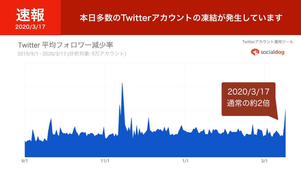 公式 Socialdog 速報 Twitter アカウント凍結多数発生中 3 16 頃より 多数の Twitter アカウントの凍結が行われ 一部のアカウントでフォロワー数が急減するなどの影響が出ているようです 本日は平均して普段の2倍程度の凍結が行われています