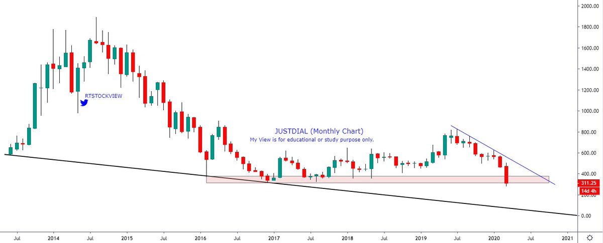 RTSTOCKVIEW's tweet photo. #JUSTDIAL
#StockToWatchout #breakdown
Waiting for weekly close below 310
I'll initiate trade after retracement and hedge with OTM call.
I am not suggesting this trade to anyone. Please trade according to your own analysis.
#PriceAction https://t.co/W41tHu66oY