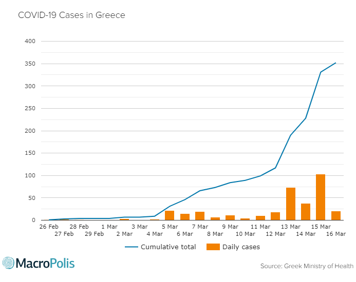 Macropolis On Twitter Greece Reached 352 Coronavirus Cases Yesterday Up 21 From The Day Before The Number Of Deaths From Covid 19 Remains At 4 Greece Coronavirus Covid19 Https T Co Fqzlq4r1ms