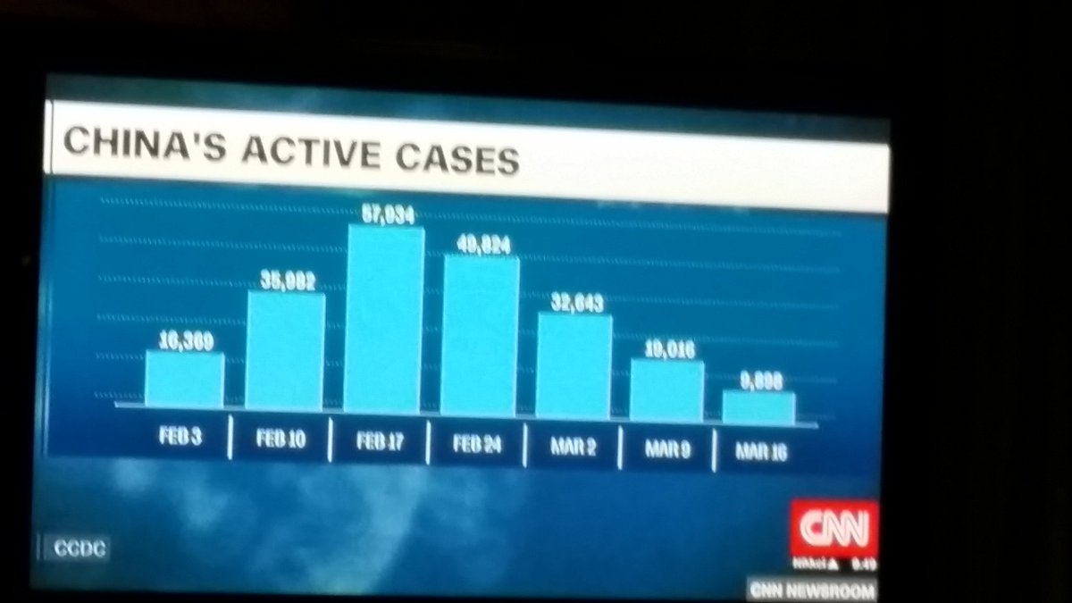 Bletchingdon's tweet photo. @CNNnewsroom @rosemaryCNN I'm confused by the Active Chinese figures just shown on your program. Is it 80,000 or 9,000? https://t.co/RUPgqXj3zi