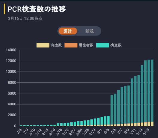 99_citizen's tweet photo. ここ数日のPCR検査数の伸びが止まったぞ！何事…？

#コロナウィルス #PCR検査 https://t.co/1m9BRzPyhv