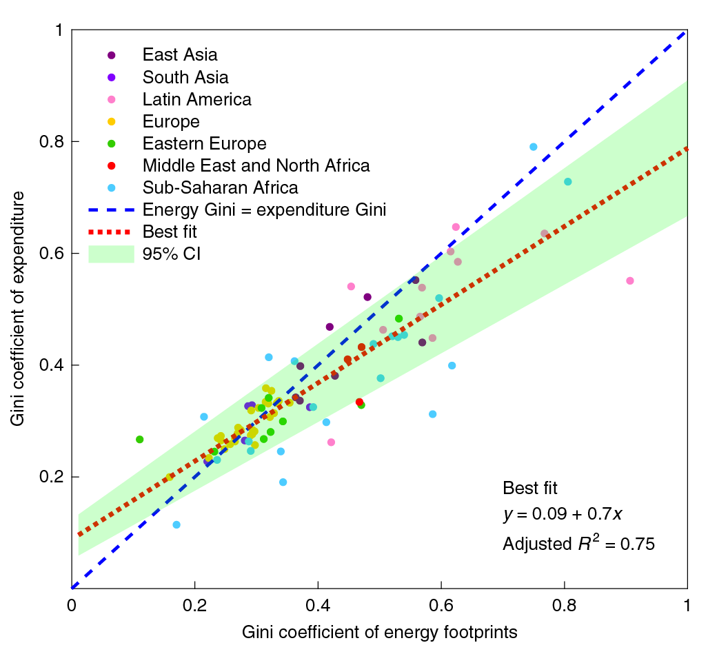 The next thing we looked at was how the inequality in energy footprints compares to the inequality in expenditure. The Gini coefficient is 0 at full equality, 1 at full inequality, so here we see that energy footprints tend to be more unequally distributed. 1 point =1 country. 7/