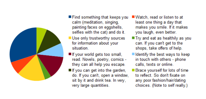 MildlyScrambled's tweet photo. #MS relapses mean we're used to isolation. So here's my pie chart of tips which may help other MSers as well as anyone who is now finding themselves in an unknown situation.
Take care and check @mssociety, @mstrust and @shiftms
 for the latest on MS and #COVID2019 https://t.co/W7RQdfGXDF
