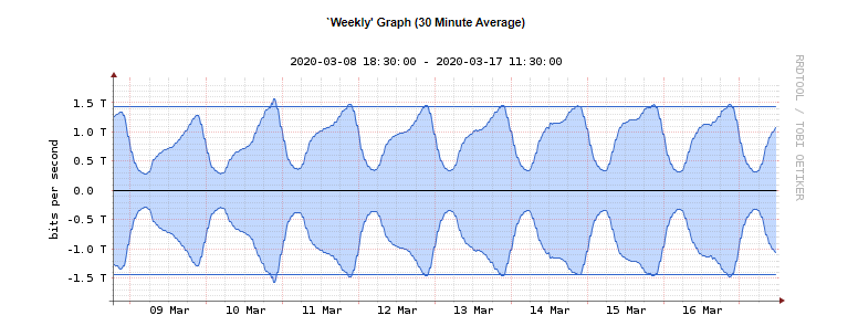 The European #coronavirus outbreak has been having a significant impact on internet traffic. Peering.cz's traffic has grown 25% compared to the beginning of March, hitting a peak of 1.58Tbps. #internettraffic #COVID2019