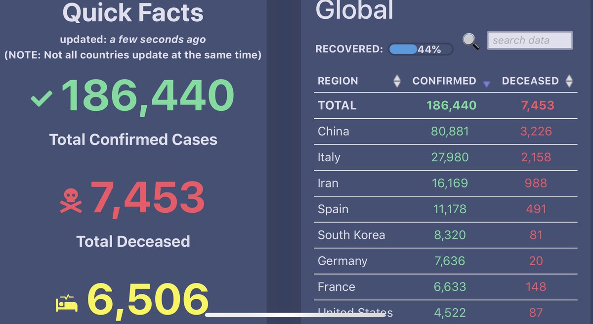 In case you're not aware of it, here is a fantastic site for real-time #COVID19 data created in DECEMBER by an American teen! With young people like this the future is indeed bright! #teensandtech @ScottAdamsSays @AviSchiffmann 

ncov2019.live